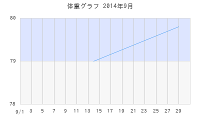 餃子の体重グラフ