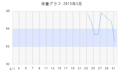 hatsutetsuの体重グラフ