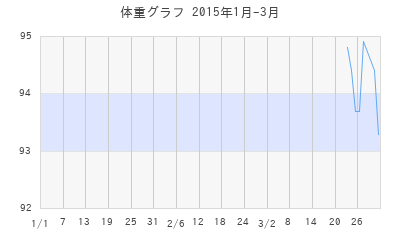 hatsutetsuの体重グラフ