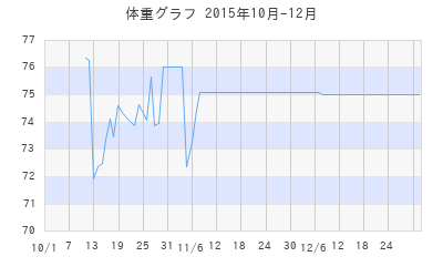 tonkatsuの体重グラフ