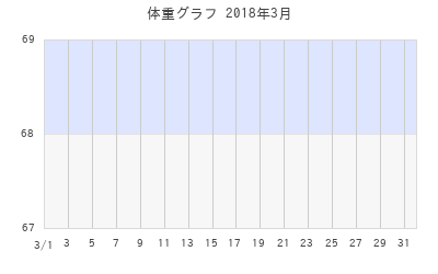 minoruの体重グラフ