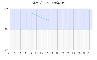 逸材☆の体重グラフ