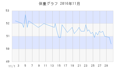 こんもり♂の体重グラフ