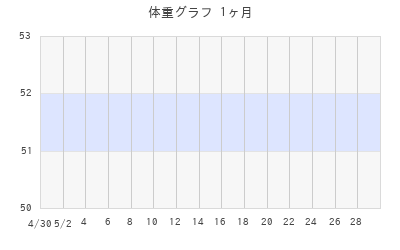 札幌68の体重グラフ