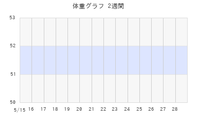 札幌68の体重グラフ