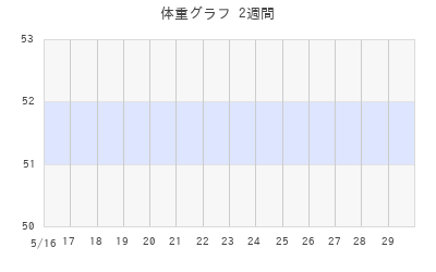 うーみんの体重グラフ