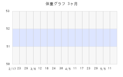 yukiの体重グラフ