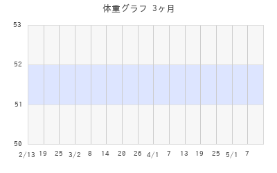 中島美嘉の体重グラフ