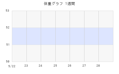 iwayuriの体重グラフ