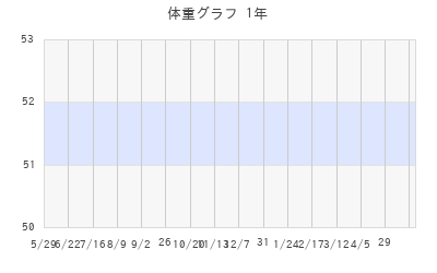 iwayuriの体重グラフ