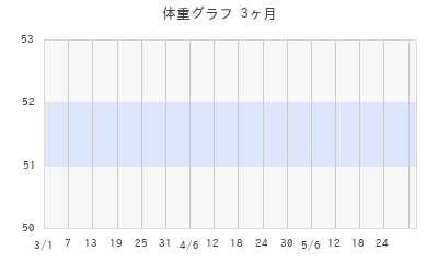 りぼんちゃんの体重グラフ