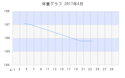 heechannの体重グラフ