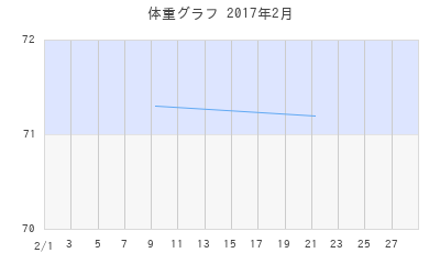 ○△の体重グラフ