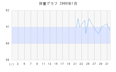 おちゃづけ☆の体重グラフ
