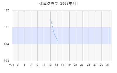 リベンジの体重グラフ