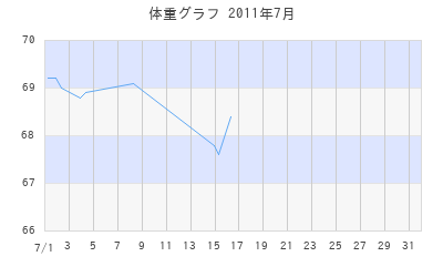 dokyunの体重グラフ