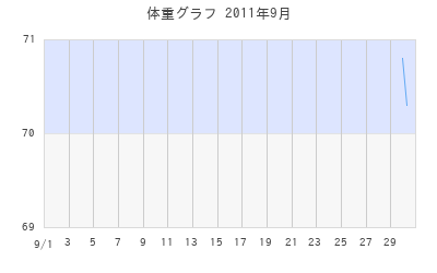dokyunの体重グラフ