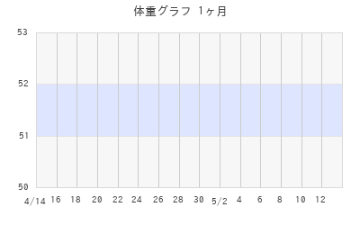 kana35の体重グラフ