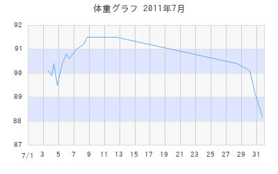 kinの体重グラフ