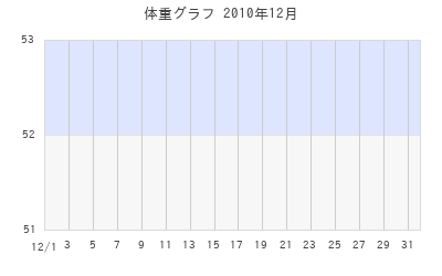うまなり♂の体重グラフ