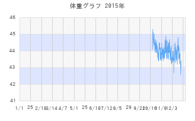 kiyomiの体重グラフ