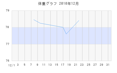 B.B.KINGの体重グラフ