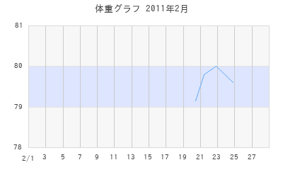 B.B.KINGの体重グラフ