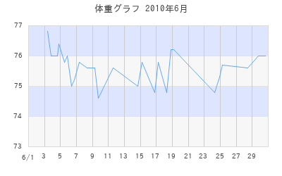 kazuの体重グラフ