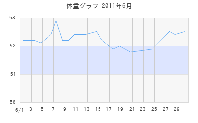 hiromiの体重グラフ