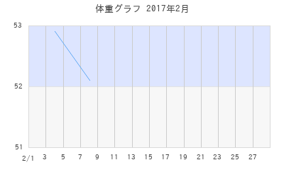 hiromiの体重グラフ
