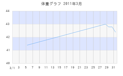 ゆみの体重グラフ