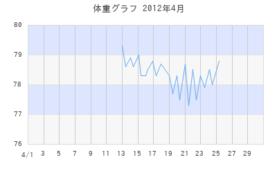 まりりんの体重グラフ