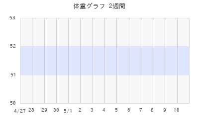 まりりんの体重グラフ