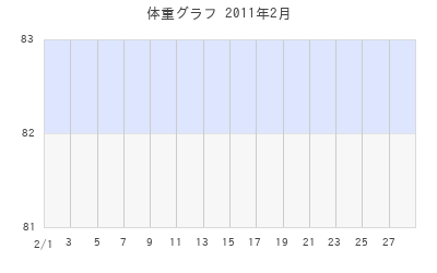 arikoの体重グラフ