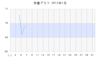arikoの体重グラフ