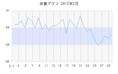 yumiya2の体重グラフ