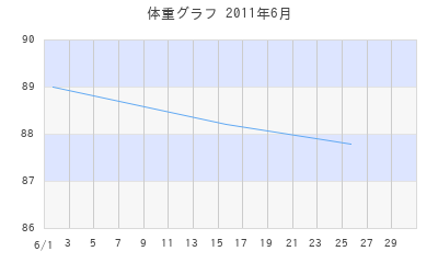 yacopiの体重グラフ