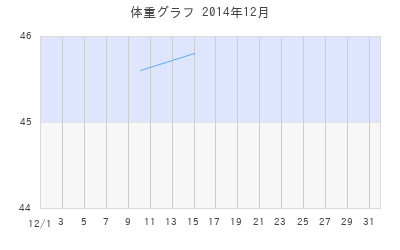 snzkの体重グラフ