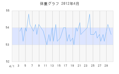 まゆちゃんの体重グラフ