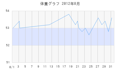 まゆちゃんの体重グラフ