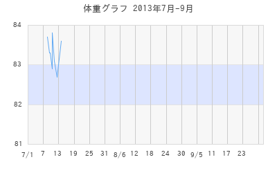 ねゆ♂の体重グラフ