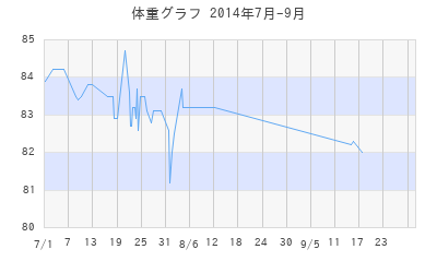 ねゆ♂の体重グラフ