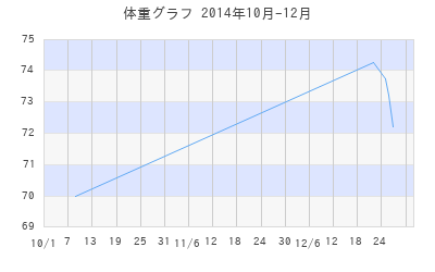 tonkatsuの体重グラフ