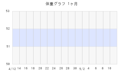 minoruの体重グラフ