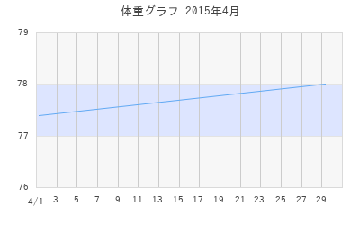 逸材☆の体重グラフ