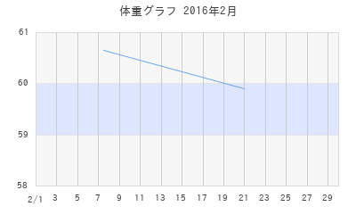 ゆかの体重グラフ