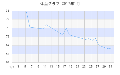 Haruoの体重グラフ