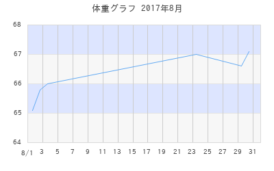 Haruoの体重グラフ