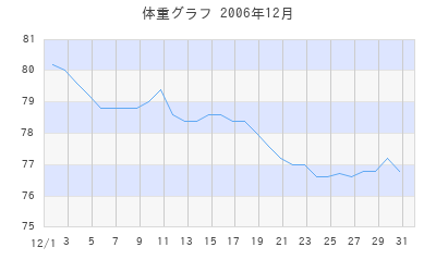 山桜桃梅の体重グラフ