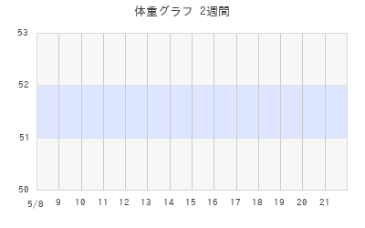 Naruの体重グラフ